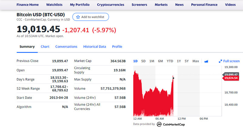 The Bitcoin exchange rate at the moment