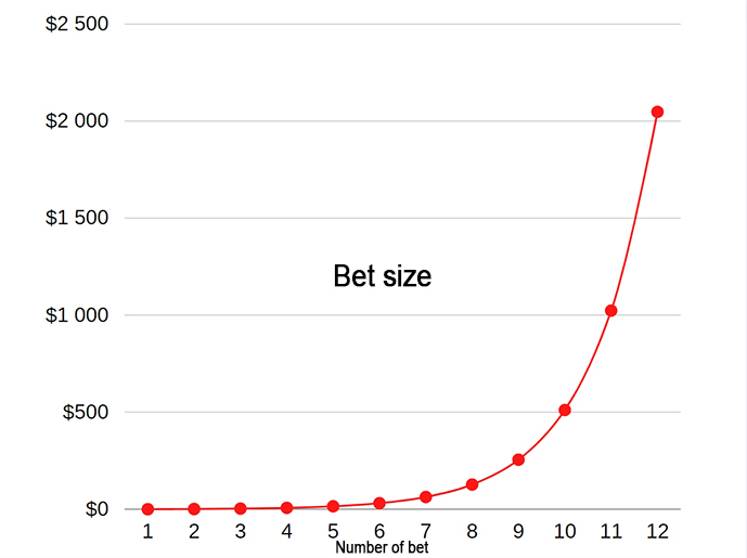 Chart of doubling bets according to the Martingale system