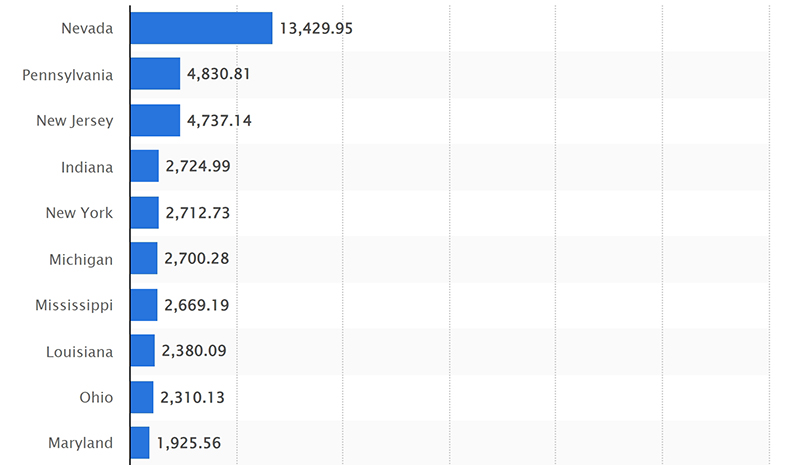 The USA online gambling revenue