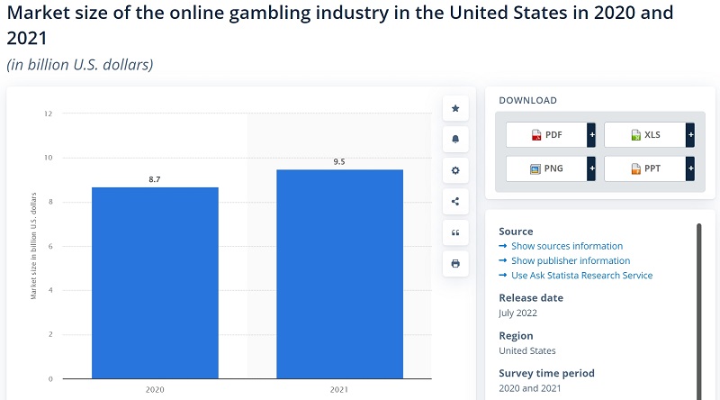 Growth in US Online Gambling Revenue
