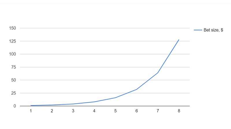 Bet size when using Martingale strategy