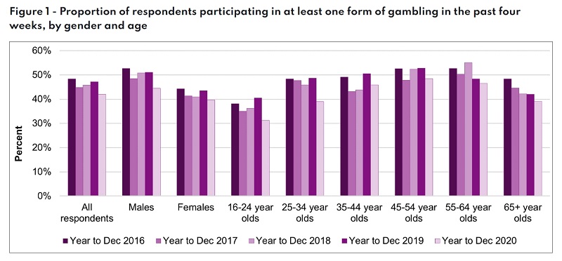The UK online gambling engagement growth statistics by gender