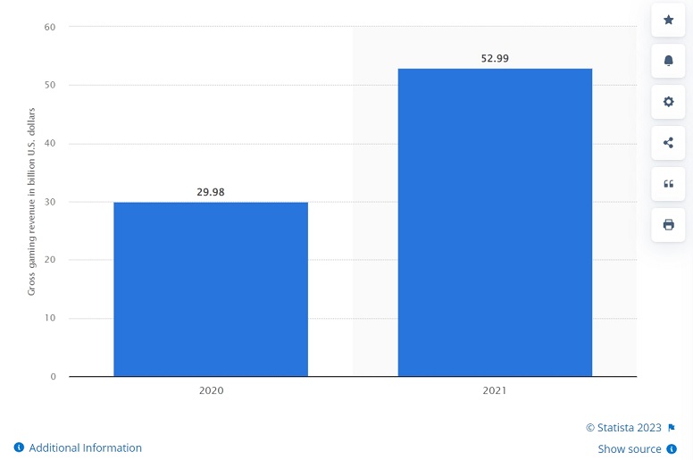 USA casino revenue comparison 2020 vs 2021