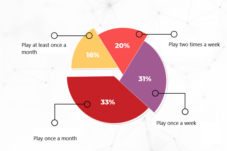 UK betting frequency
